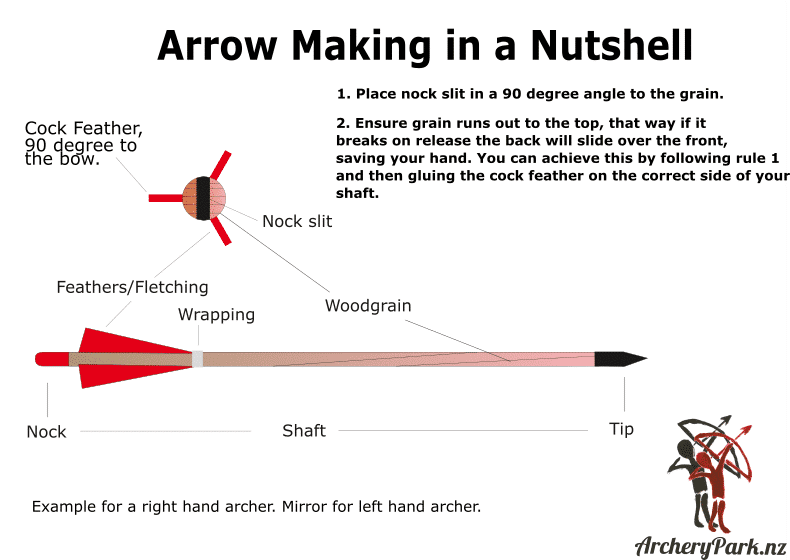 Archery Park arrow making guide